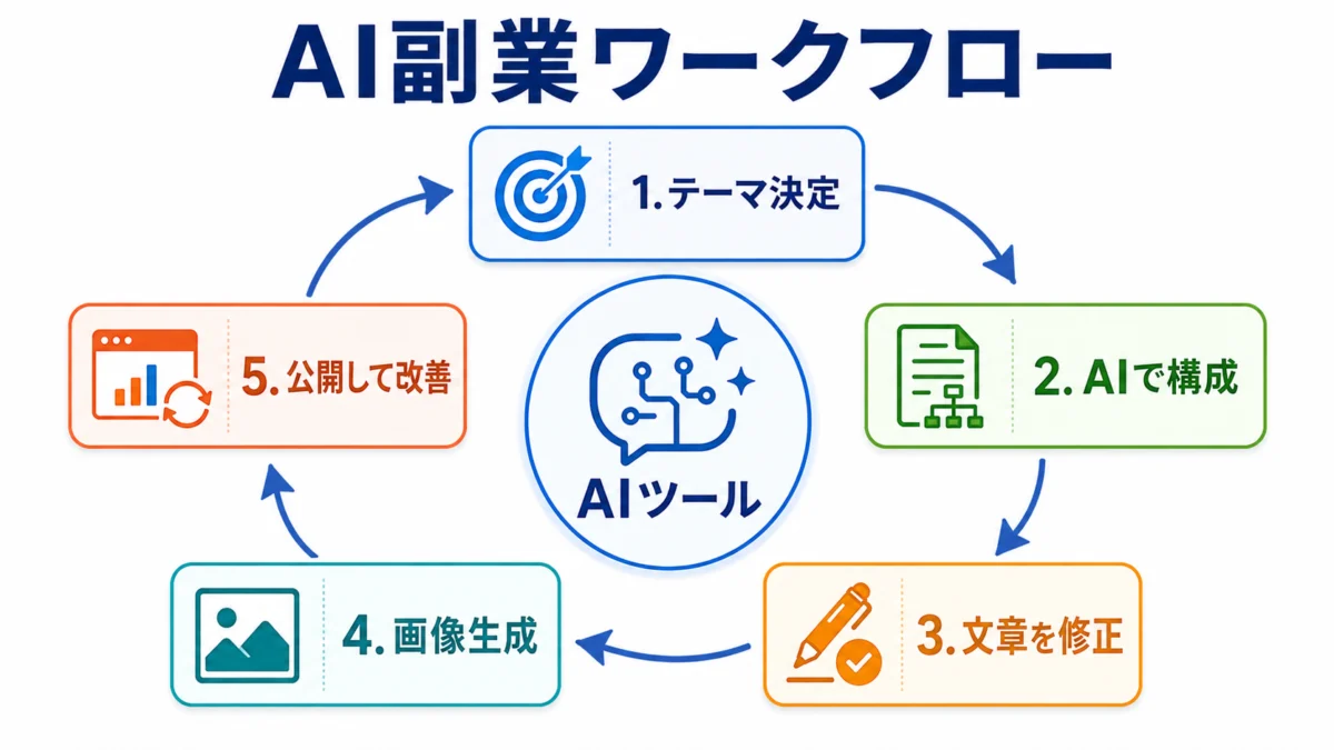 会社員向けAI副業ワークフロー図解(ブログ×AI×画像)