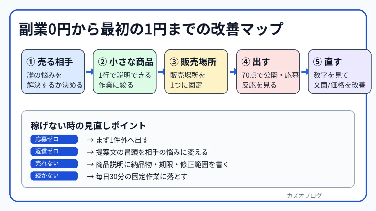 副業0円から最初の1円までの改善マップ