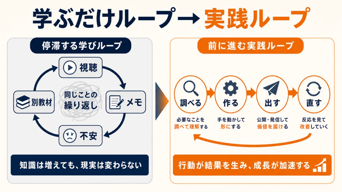 学ぶだけループと実践ループ