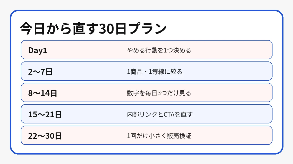 副業を3か月続けても稼げない人が今日から直す30日プラン