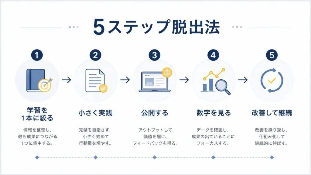 ノウハウコレクターから抜け出す5ステップ脱出法