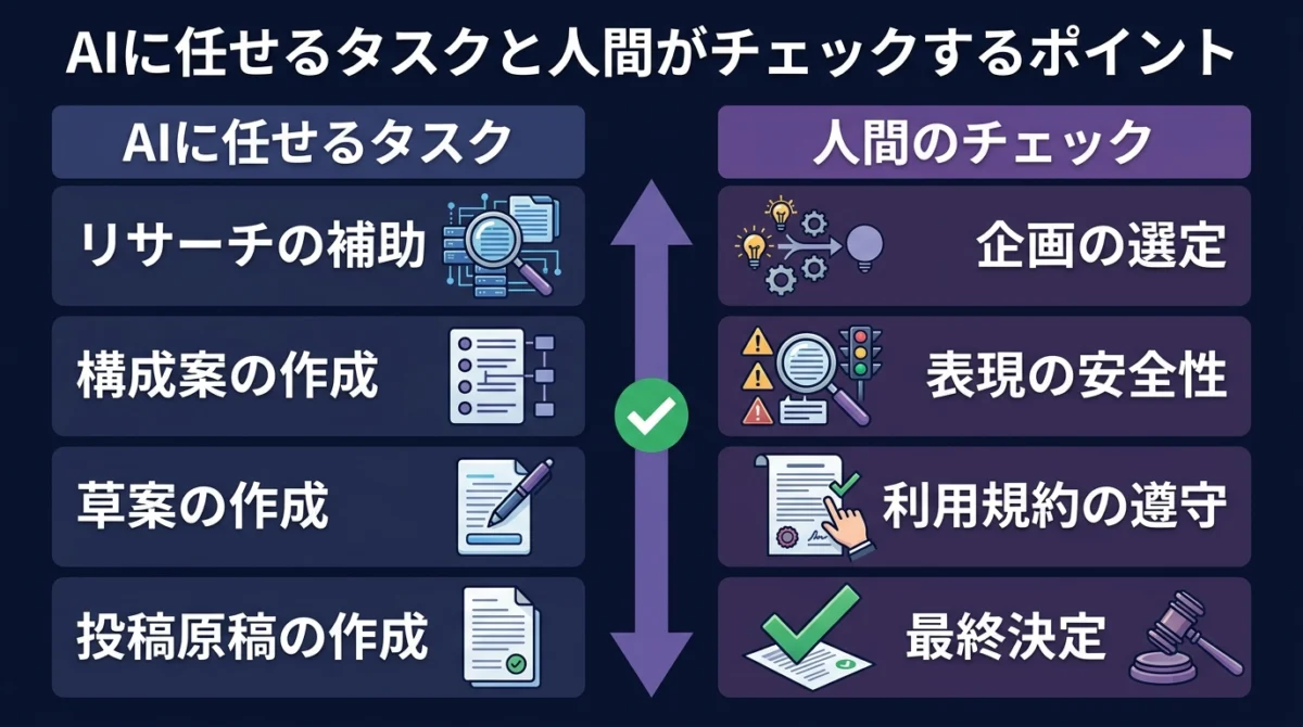 AIに任せる作業と人間が確認するポイント