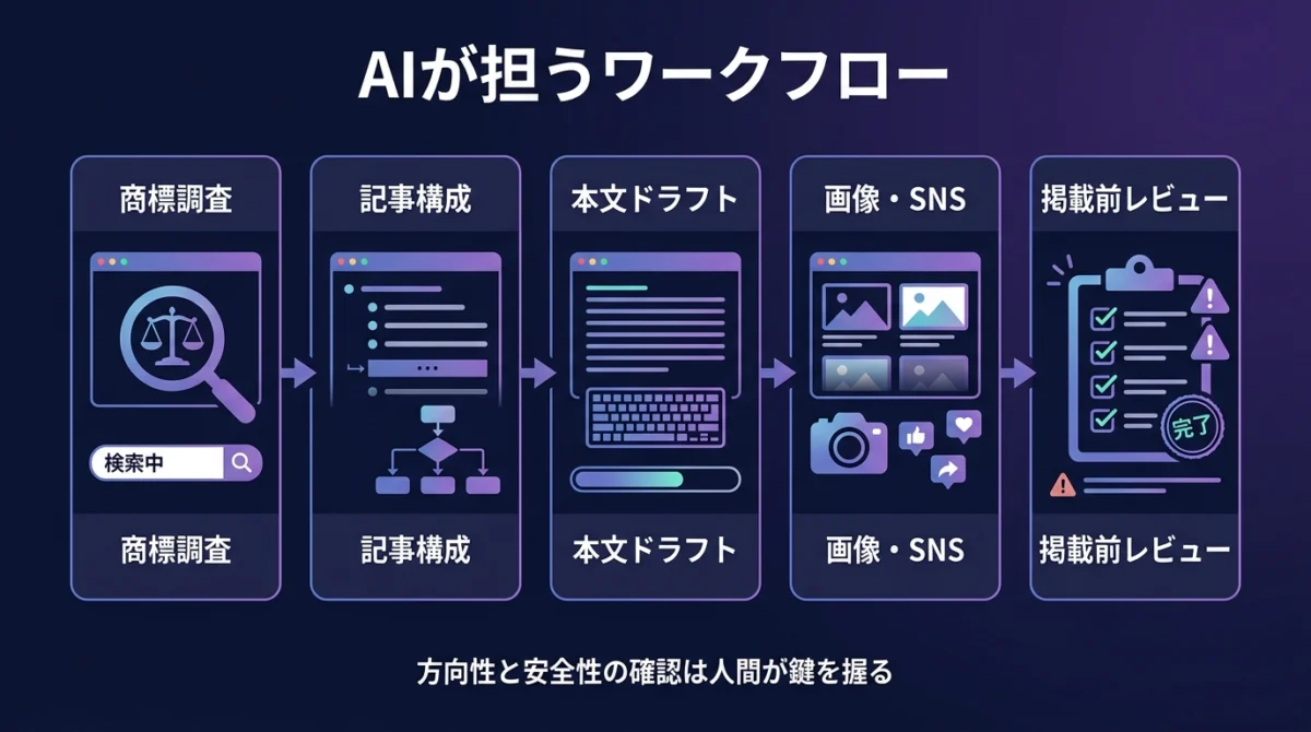 AIが担うワークフローの全体像