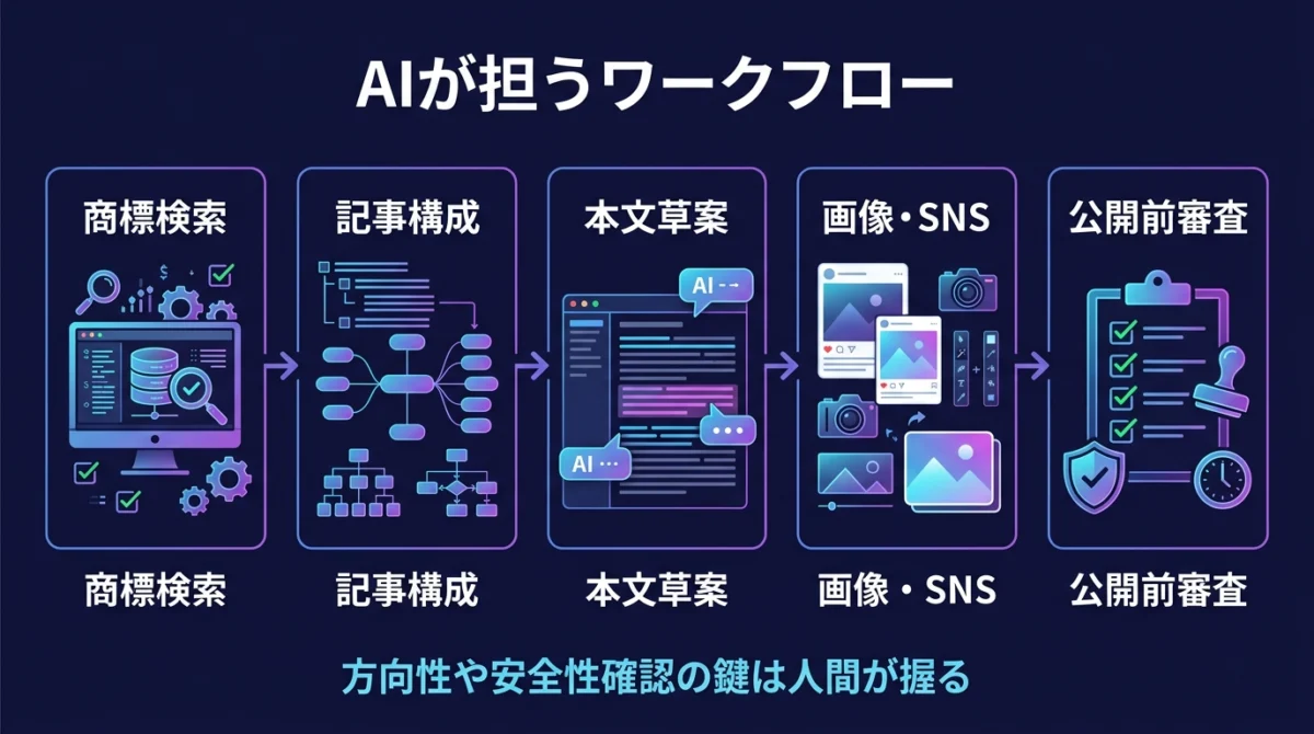 AIエージェント副業で回す作業フロー