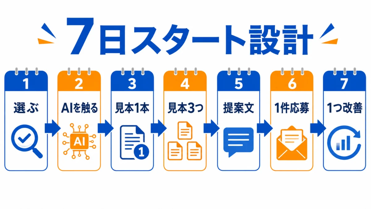 副業初心者7日スタート設計 図解