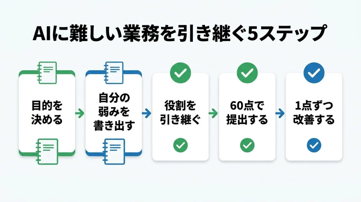 苦手な作業をAIに渡す5ステップ