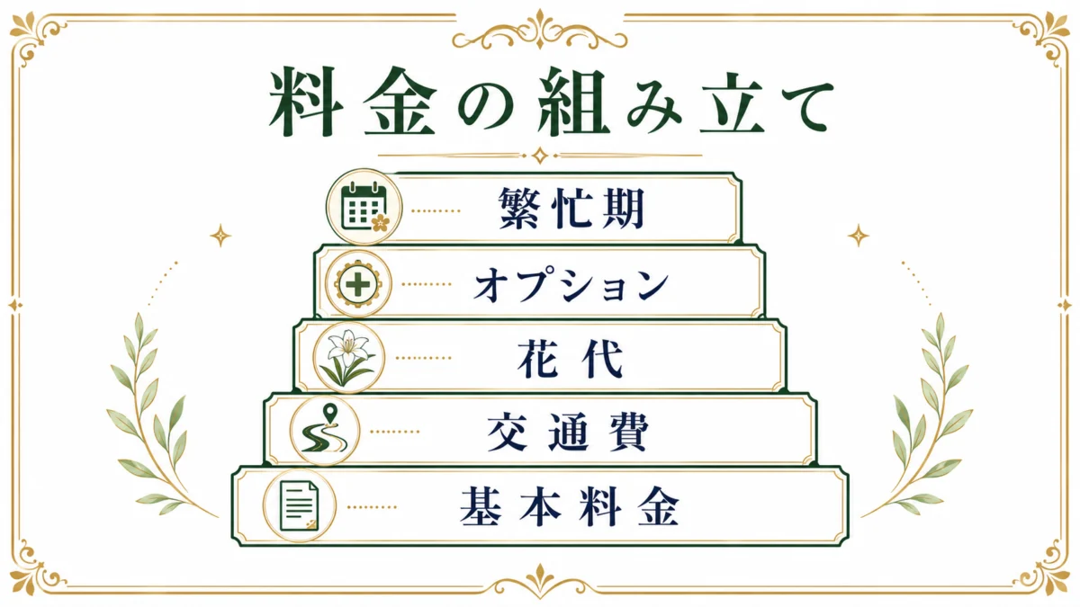 お墓参り代行の料金の組み立て