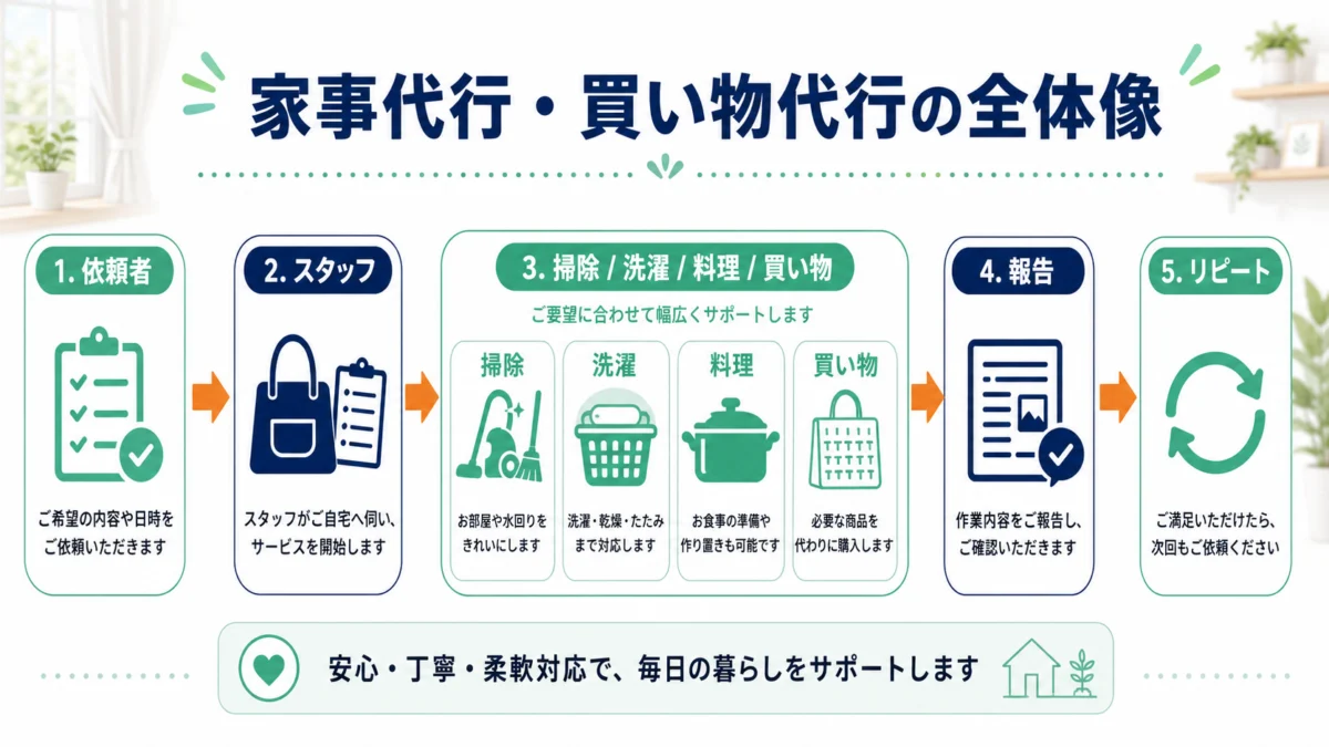 家事代行・買い物代行の全体像