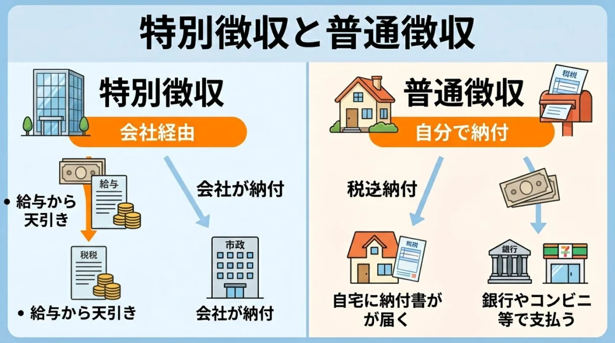 特別徴収と普通徴収の比較図