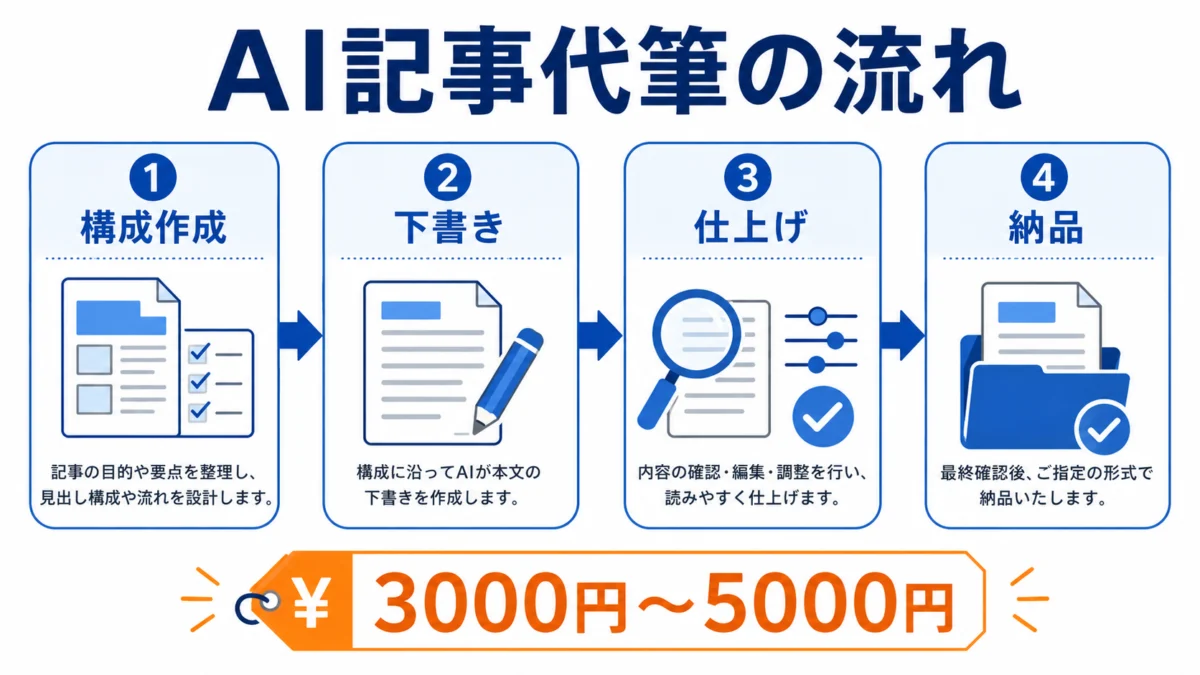 ③ AIブログ記事の代筆｜1記事3,000円のWebライティング