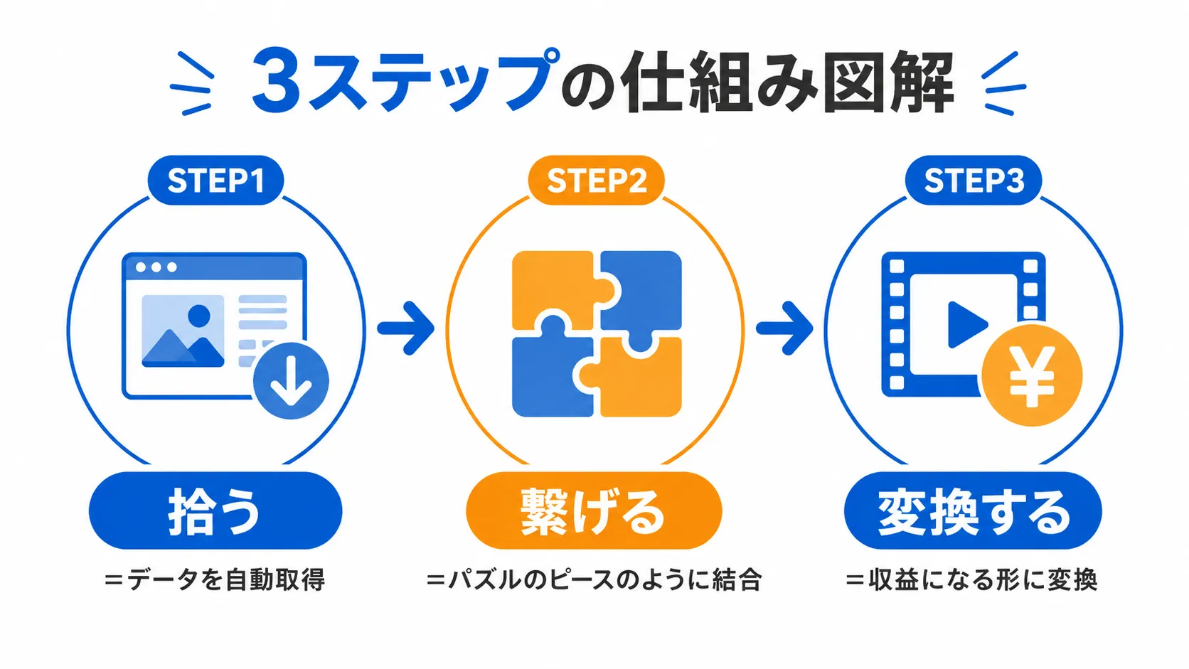 拾う繋げる変換するの3ステップ図解