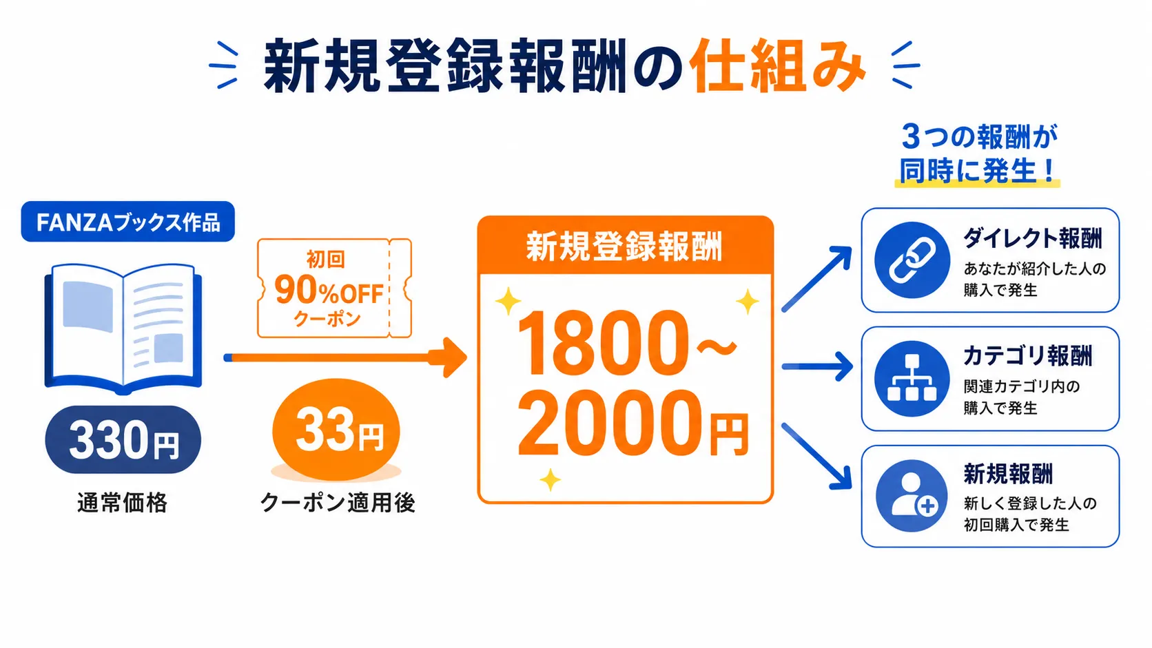 新規登録報酬の仕組み図解